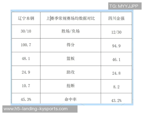 辽宁与北京比赛数据分析及统计对比详解 辽宁与北京比赛数据分析及统计对比详解
